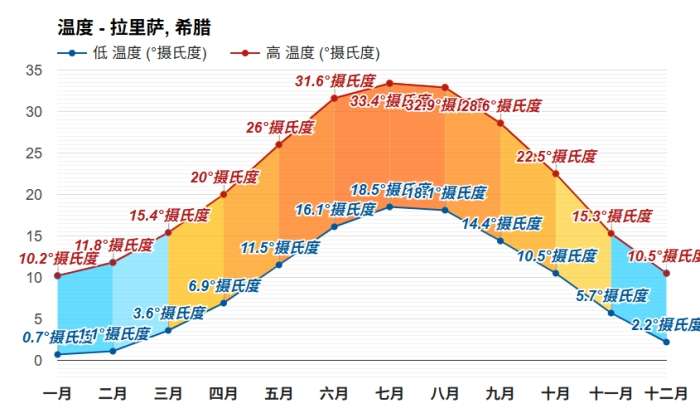 希臘天氣 希臘天氣
